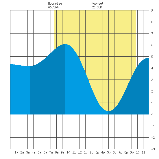 Mist Harbor tide chart for Friday, April 14, 2023