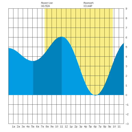 Mist Harbor tide chart for Saturday, April 15, 2023