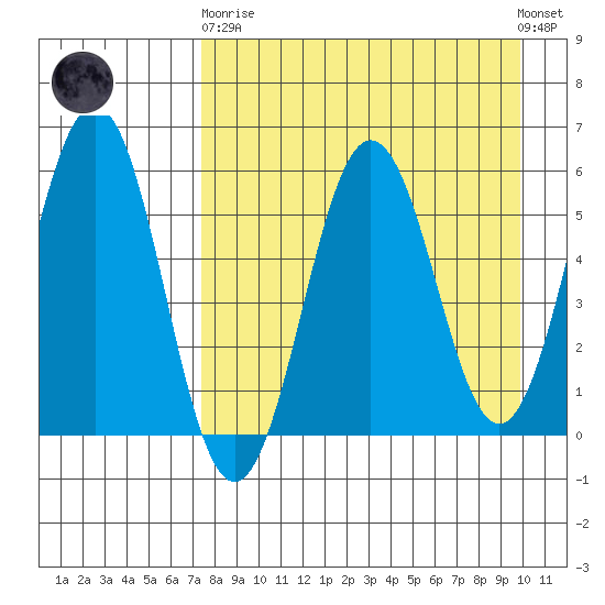 Mist Harbor tide chart for Wednesday, April 19, 2023