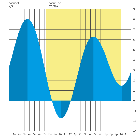 Mist Harbor tide chart for Friday, April 21, 2023