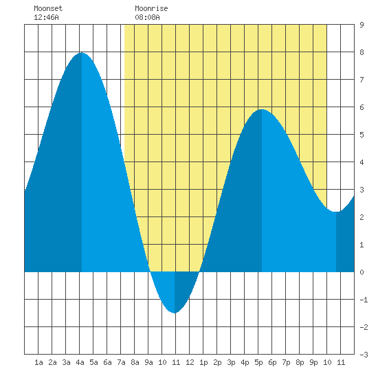 Mist Harbor tide chart for Saturday, April 22, 2023