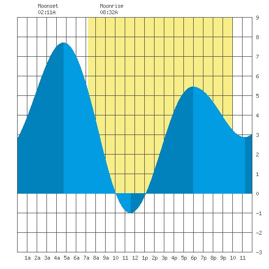 Mist Harbor tide chart for Sunday, April 23, 2023