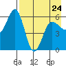 Mist Harbor tide chart for Monday, April 24, 2023