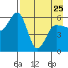 Mist Harbor tide chart for Tuesday, April 25, 2023