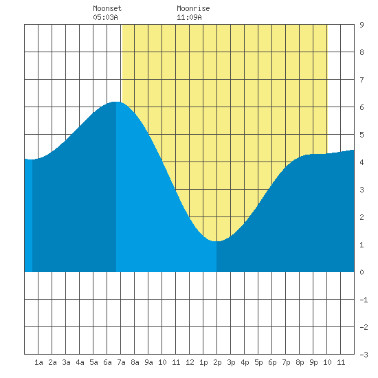 Mist Harbor tide chart for Wednesday, April 26, 2023
