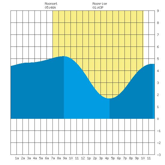 Mist Harbor tide chart for Friday, April 28, 2023
