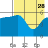 Mist Harbor tide chart for Friday, April 28, 2023