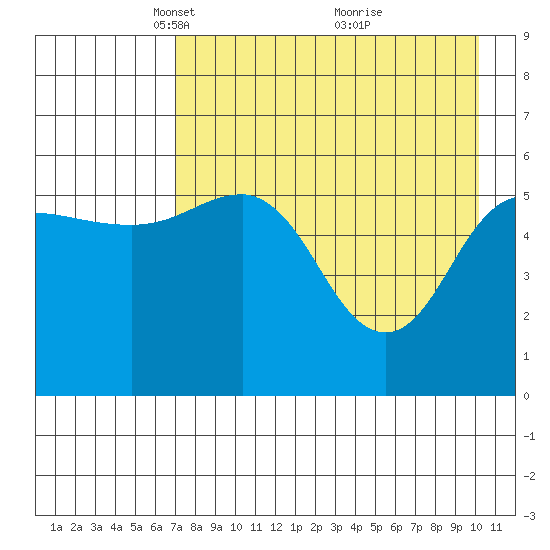 Mist Harbor tide chart for Saturday, April 29, 2023