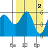Mist Harbor tide chart for Sunday, April 2, 2023