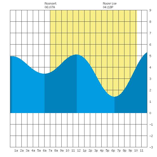 Mist Harbor tide chart for Sunday, April 30, 2023