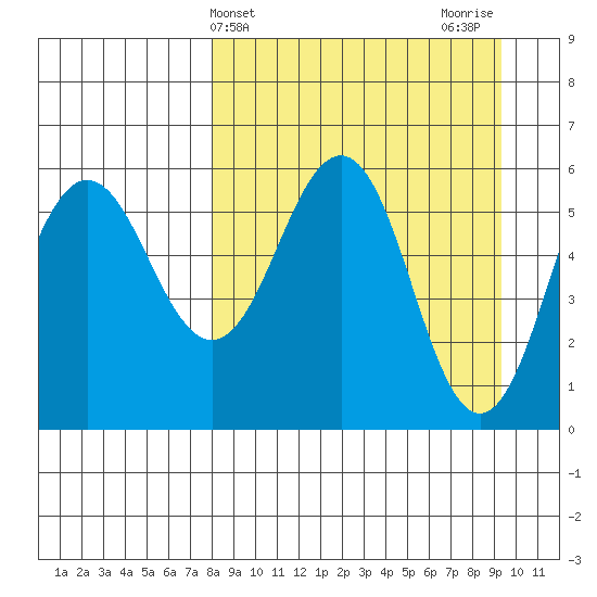 Mist Harbor tide chart for Monday, April 3, 2023