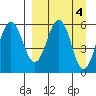 Mist Harbor tide chart for Tuesday, April 4, 2023