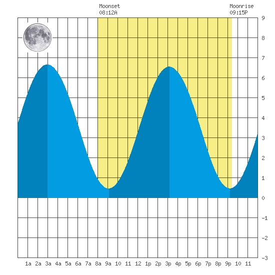 Mist Harbor tide chart for Wednesday, April 5, 2023
