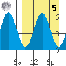 Mist Harbor tide chart for Wednesday, April 5, 2023