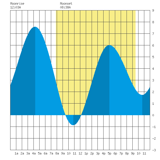 Mist Harbor tide chart for Saturday, April 8, 2023
