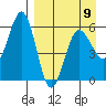 Mist Harbor tide chart for Sunday, April 9, 2023