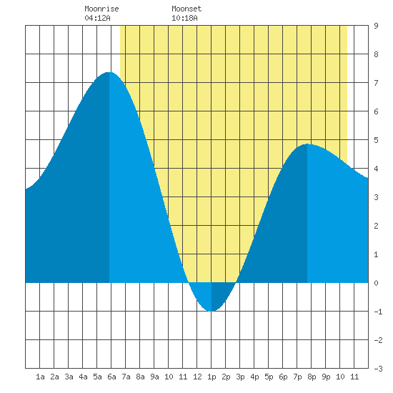 Mist Harbor tide chart for Wednesday, May 10, 2023