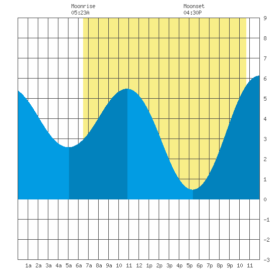 Mist Harbor tide chart for Sunday, May 14, 2023