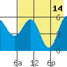 Mist Harbor tide chart for Sunday, May 14, 2023