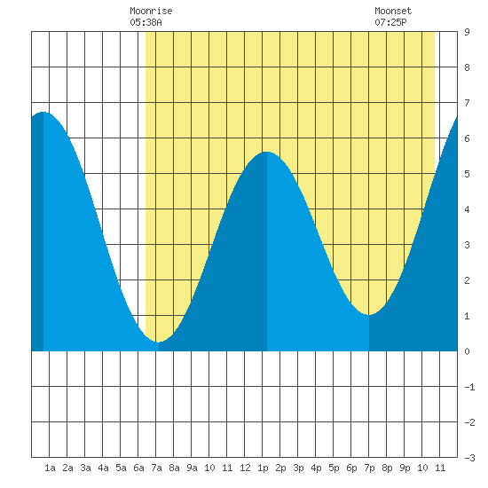 Mist Harbor tide chart for Tuesday, May 16, 2023