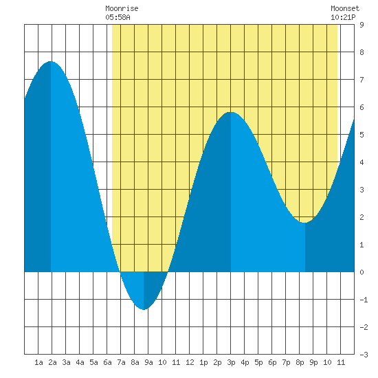 Mist Harbor tide chart for Thursday, May 18, 2023