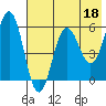 Mist Harbor tide chart for Thursday, May 18, 2023