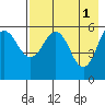 Mist Harbor tide chart for Monday, May 1, 2023