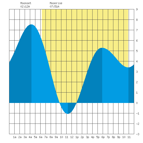 Mist Harbor tide chart for Monday, May 22, 2023
