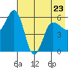 Mist Harbor tide chart for Tuesday, May 23, 2023