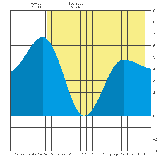 Mist Harbor tide chart for Wednesday, May 24, 2023