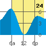 Mist Harbor tide chart for Wednesday, May 24, 2023