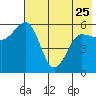 Mist Harbor tide chart for Thursday, May 25, 2023