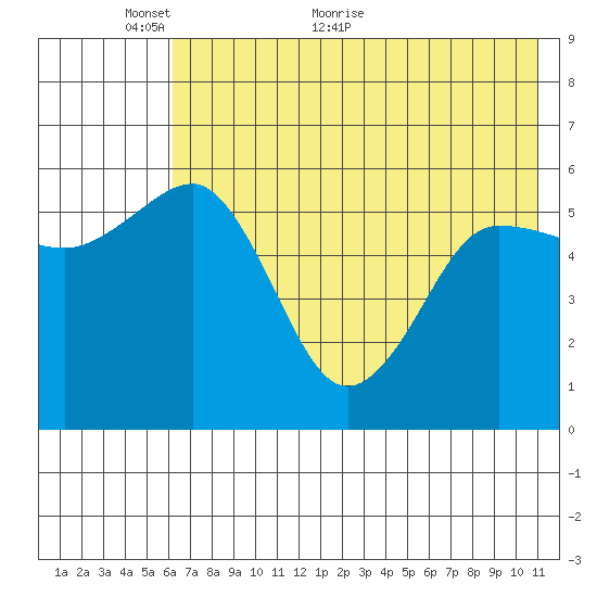 Mist Harbor tide chart for Friday, May 26, 2023