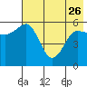 Mist Harbor tide chart for Friday, May 26, 2023