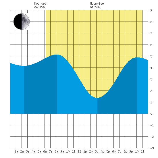Mist Harbor tide chart for Saturday, May 27, 2023