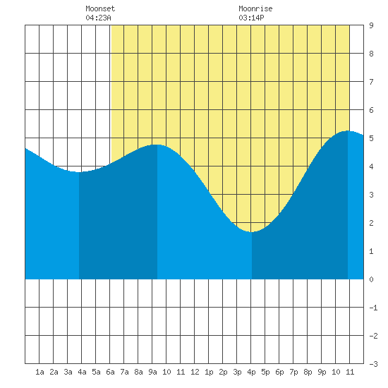 Mist Harbor tide chart for Sunday, May 28, 2023