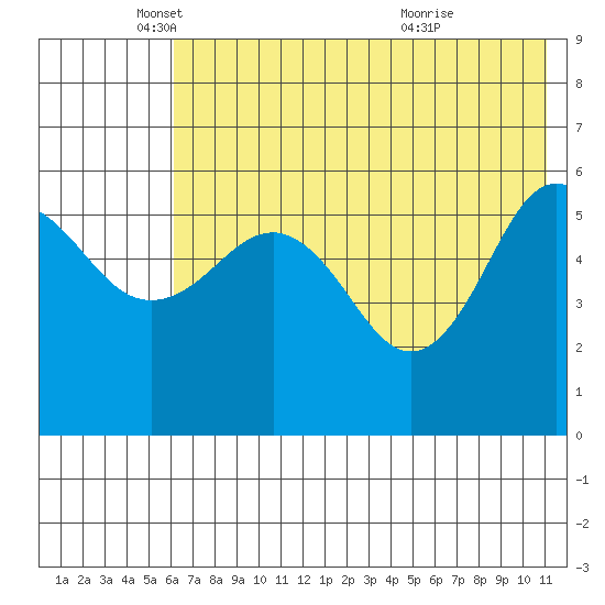 Mist Harbor tide chart for Monday, May 29, 2023