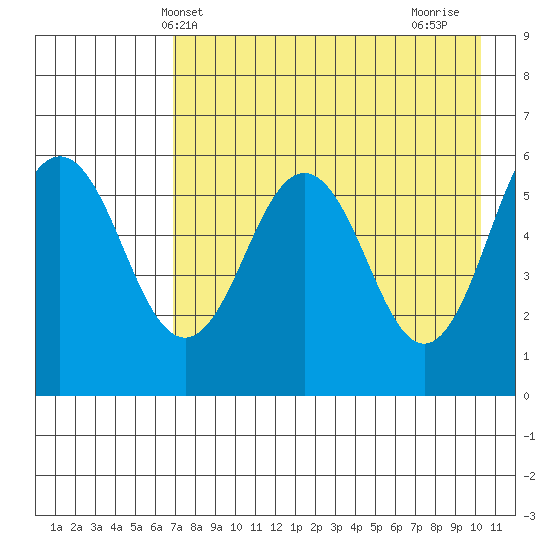 Mist Harbor tide chart for Tuesday, May 2, 2023