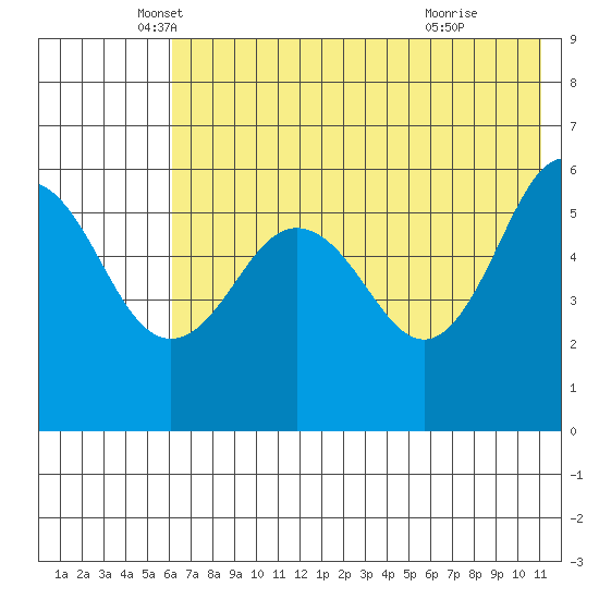 Mist Harbor tide chart for Tuesday, May 30, 2023