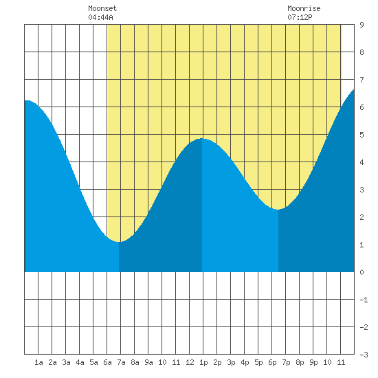 Mist Harbor tide chart for Wednesday, May 31, 2023
