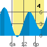 Mist Harbor tide chart for Thursday, May 4, 2023