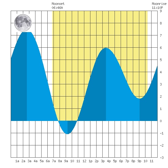 Mist Harbor tide chart for Friday, May 5, 2023
