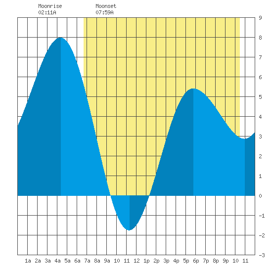 Mist Harbor tide chart for Monday, May 8, 2023