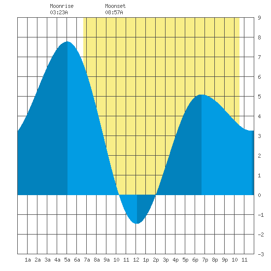 Mist Harbor tide chart for Tuesday, May 9, 2023