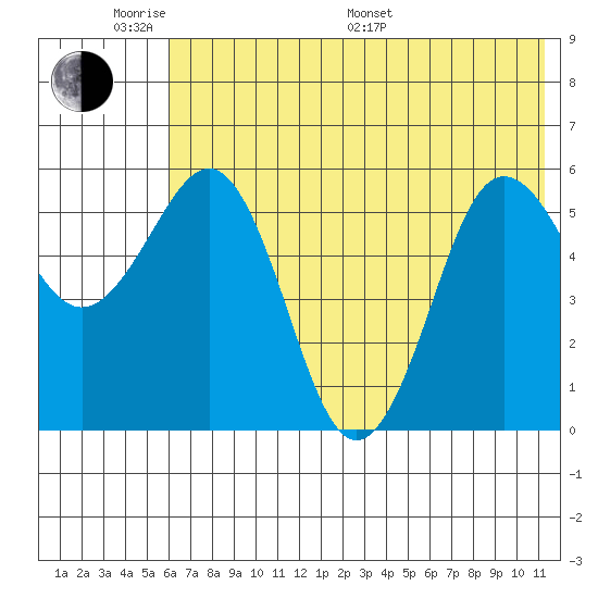 Mist Harbor tide chart for Saturday, June 10, 2023