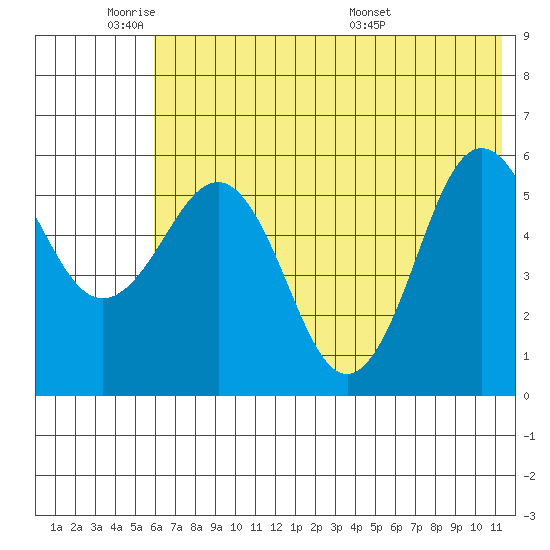 Mist Harbor tide chart for Sunday, June 11, 2023