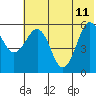 Mist Harbor tide chart for Sunday, June 11, 2023