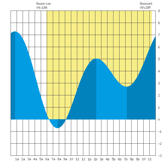 Mist Harbor tide chart for Thursday, June 15, 2023
