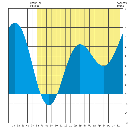 Mist Harbor tide chart for Friday, June 16, 2023