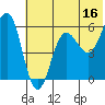 Mist Harbor tide chart for Friday, June 16, 2023